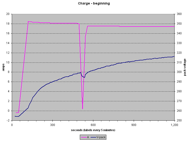 charge: pack voltage and current at beginning
