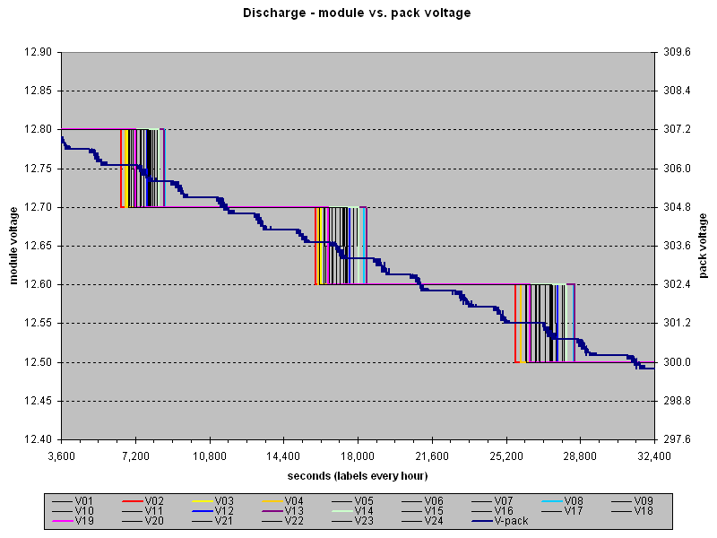 discharge: pack, module voltages