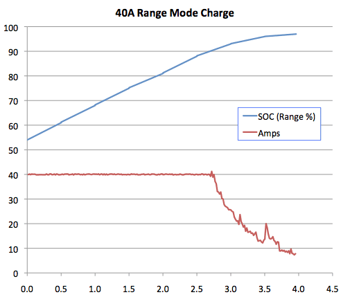 Tesla Roadster Charging Rates and Efficiency - Tom Saxton's Blog