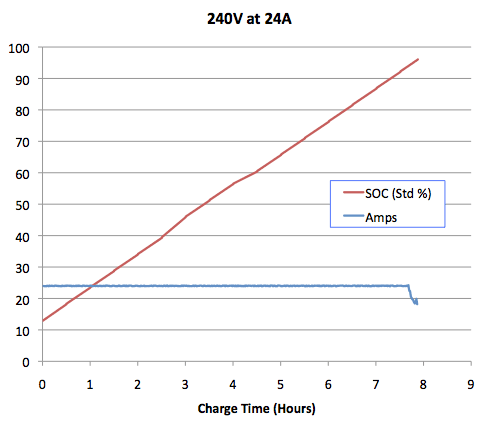 Tesla Roadster Charging Rates and Efficiency - Tom Saxton's Blog