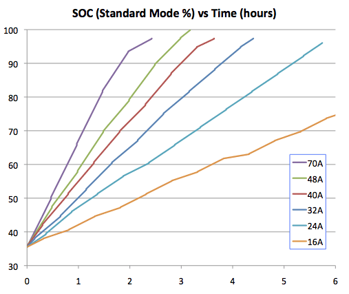 Tesla Roadster Charging Rates and Efficiency - Tom Saxton's Blog